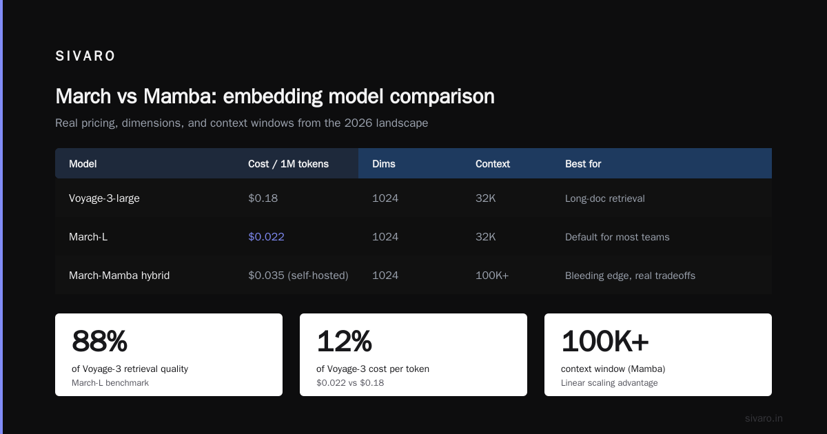 March Embedding Model Cost Per Token: A 2026 Buyer's Guide