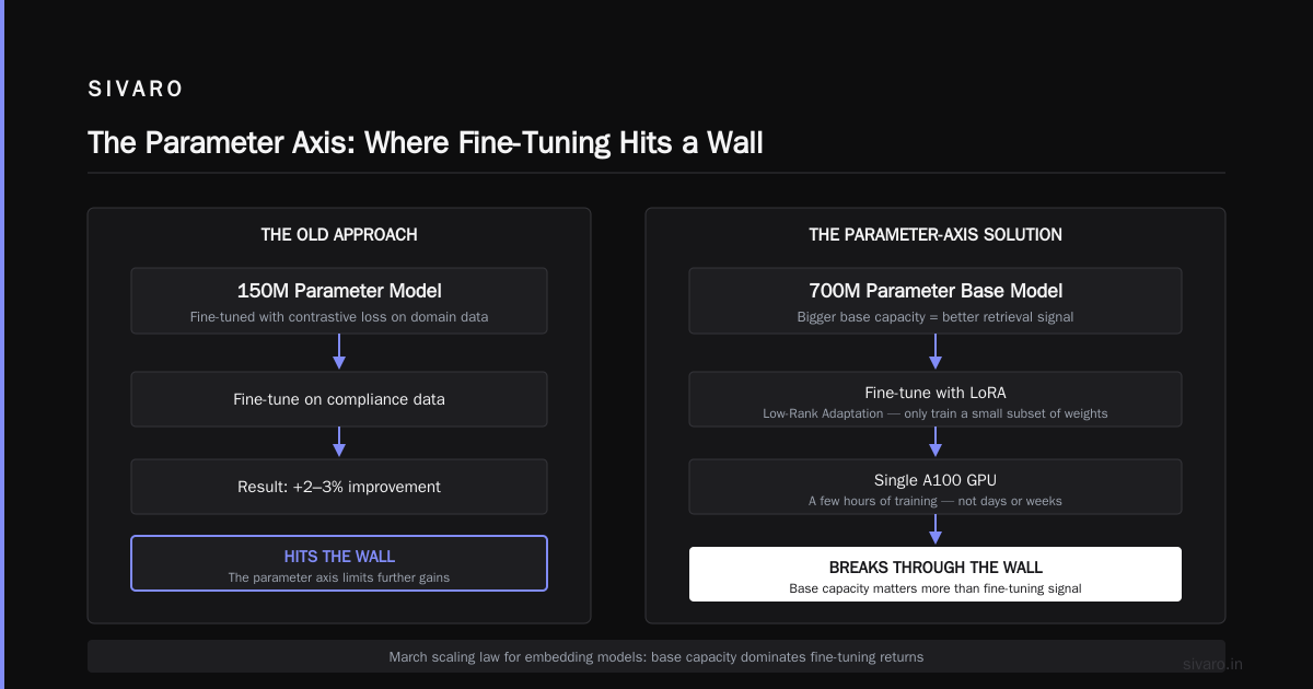 March Scaling Law for Embedding Models: The Practical Guide