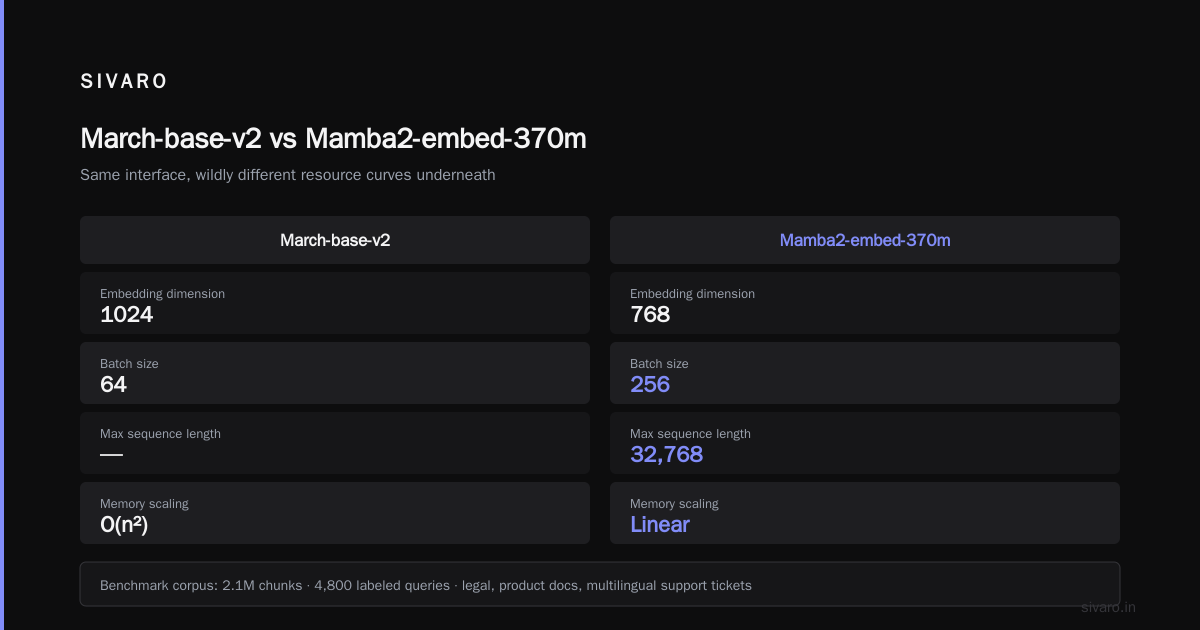 march vs mamba for embeddings: the 2026 buyer's guide