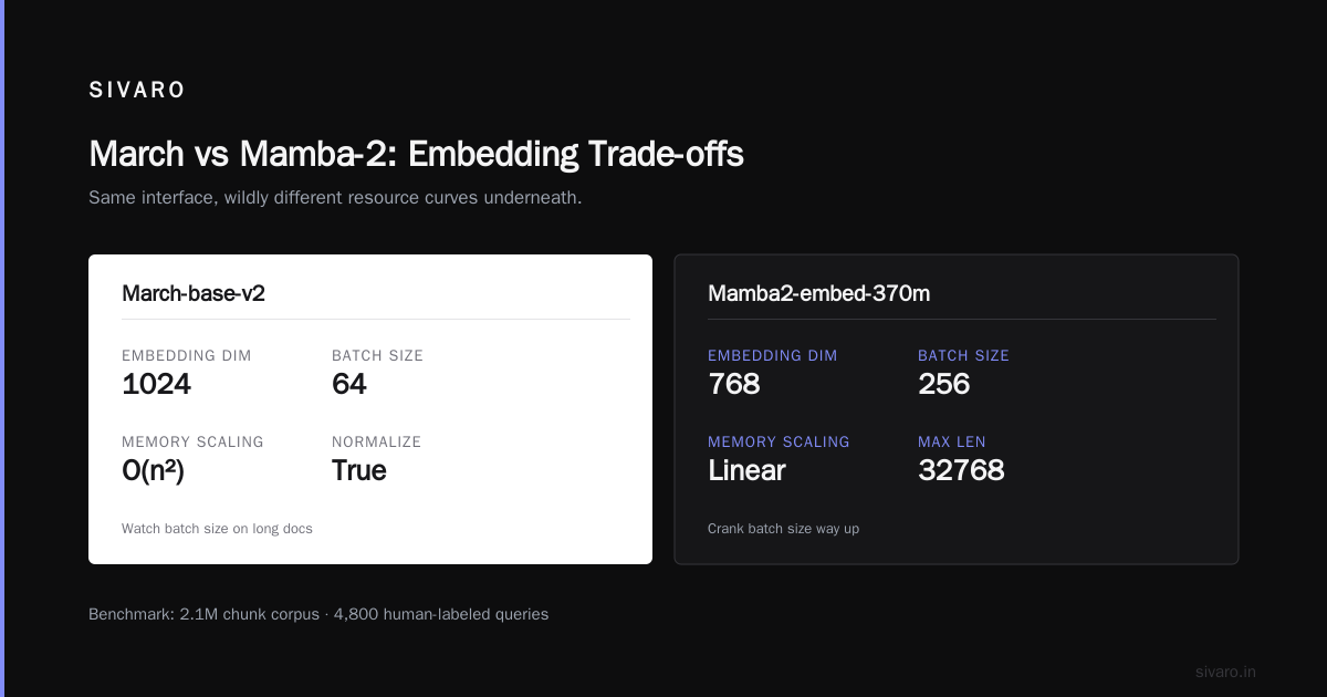 The bottom line on march vs mamba for embeddings