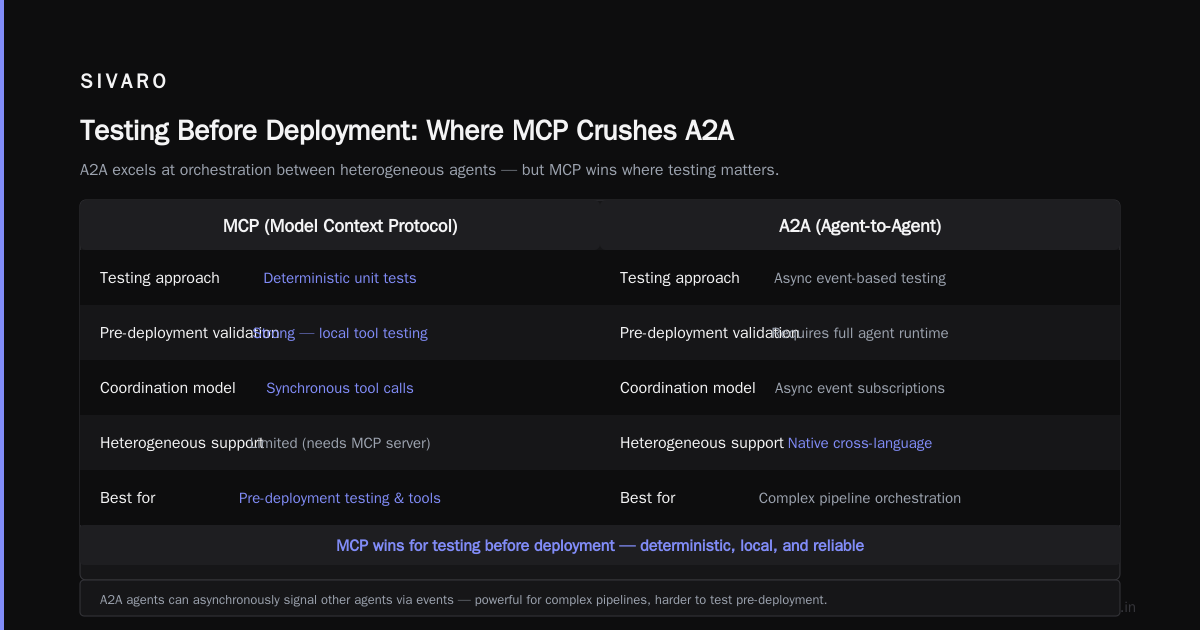 Testing Before Deployment: Where MCP Crushes A2A
