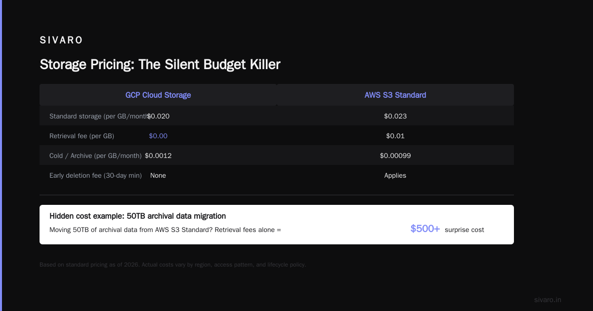 Migrate AWS to GCP Cost Comparison: The 2026 Reality Check