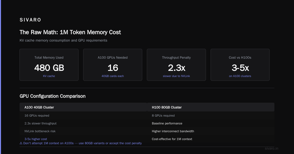 Million Token Context Window GPU Memory: A Practical Guide