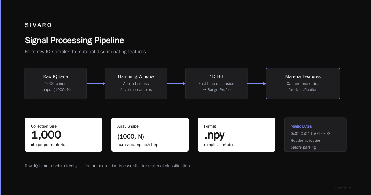Building a Classifier