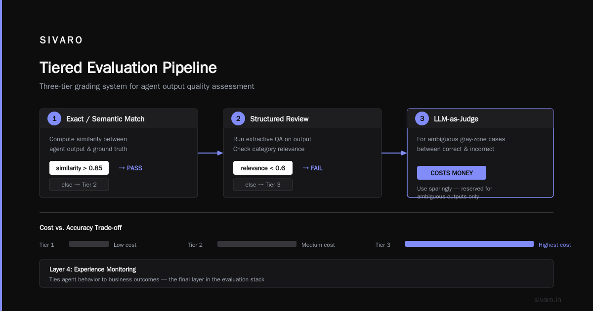 Monitoring AI Agents in Production: Best Practices From 400+ Incident Reviews