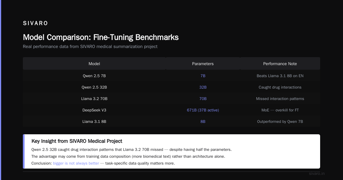 Open Source Models Worth Fine-Tuning in 2026 (Real Results)