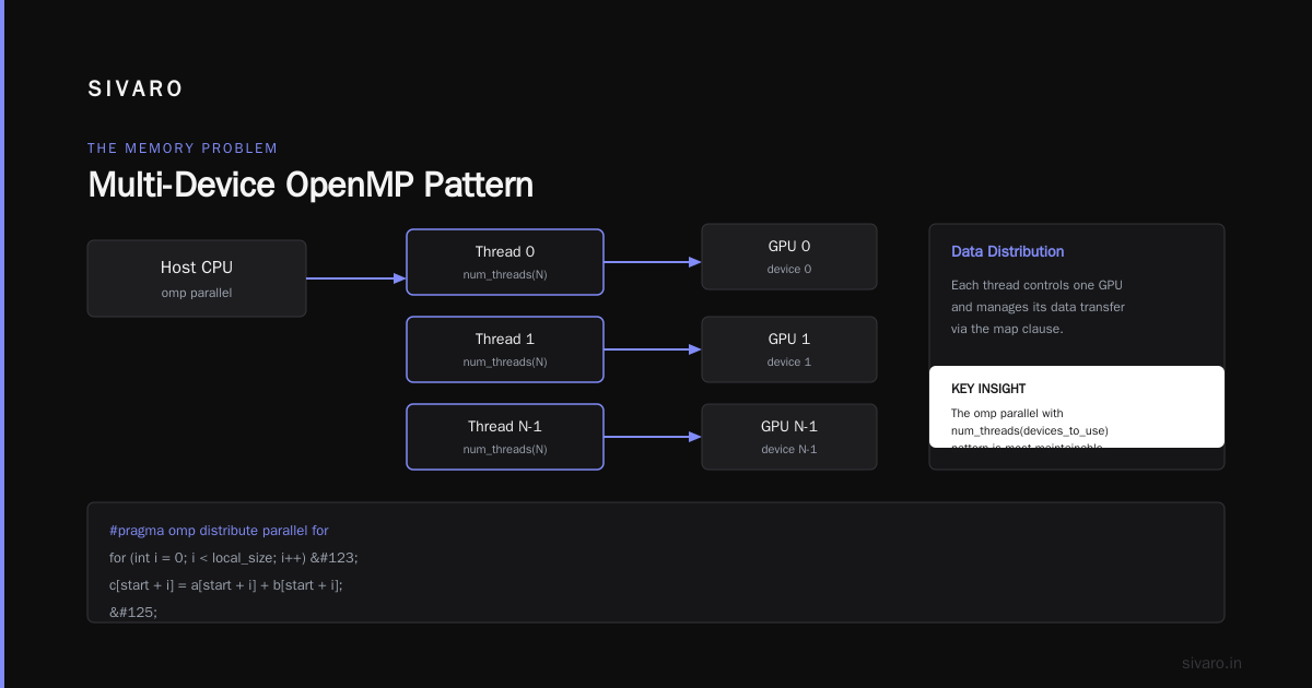 OpenMP Offloading Multi-GPU Example Code: The 2026 Field Guide