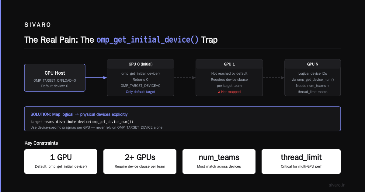 The Real Pain: The omp_get_initial_device() Trap