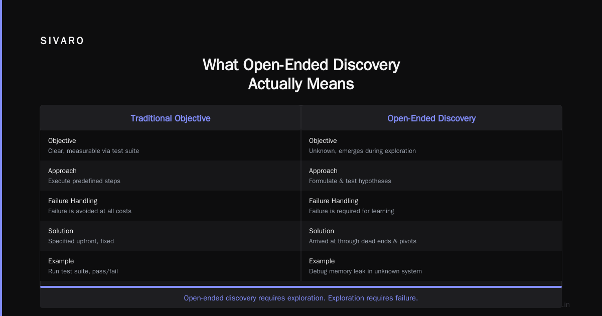 Orchestrating Coding Agents for Open-Ended Discovery
