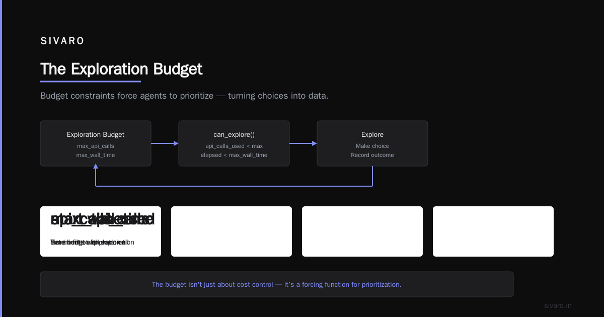 The Exploration Budget