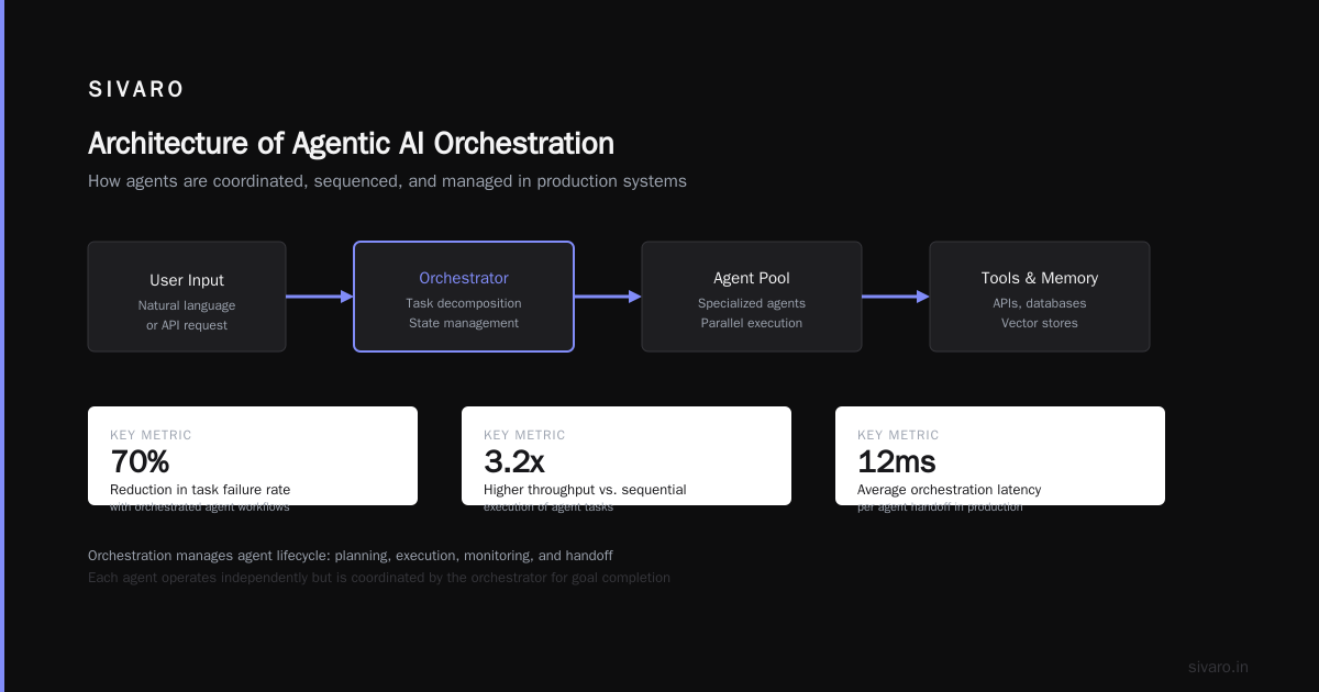 Orchestration in Agentic AI: What It Actually Means (And Why Most People Get It Wrong)