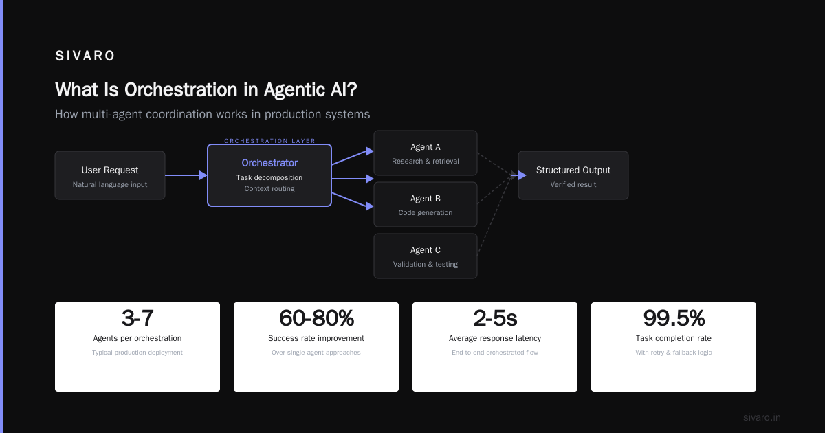 Orchestration in Agentic AI: What It Actually Means (And Why Most People Get It Wrong)