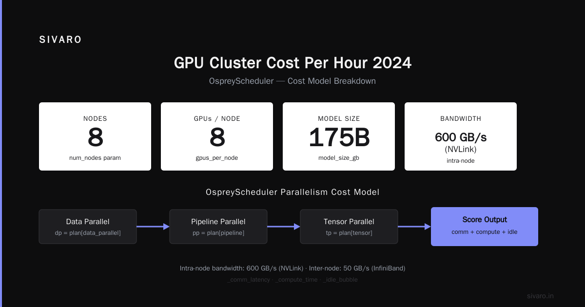 GPU Cluster Cost Per Hour 2024 – Real Numbers