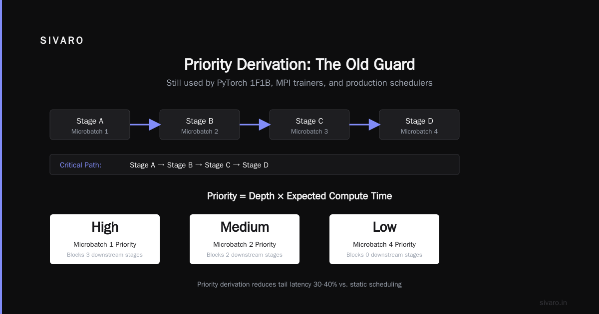 Where Priority Derivation Still Wins