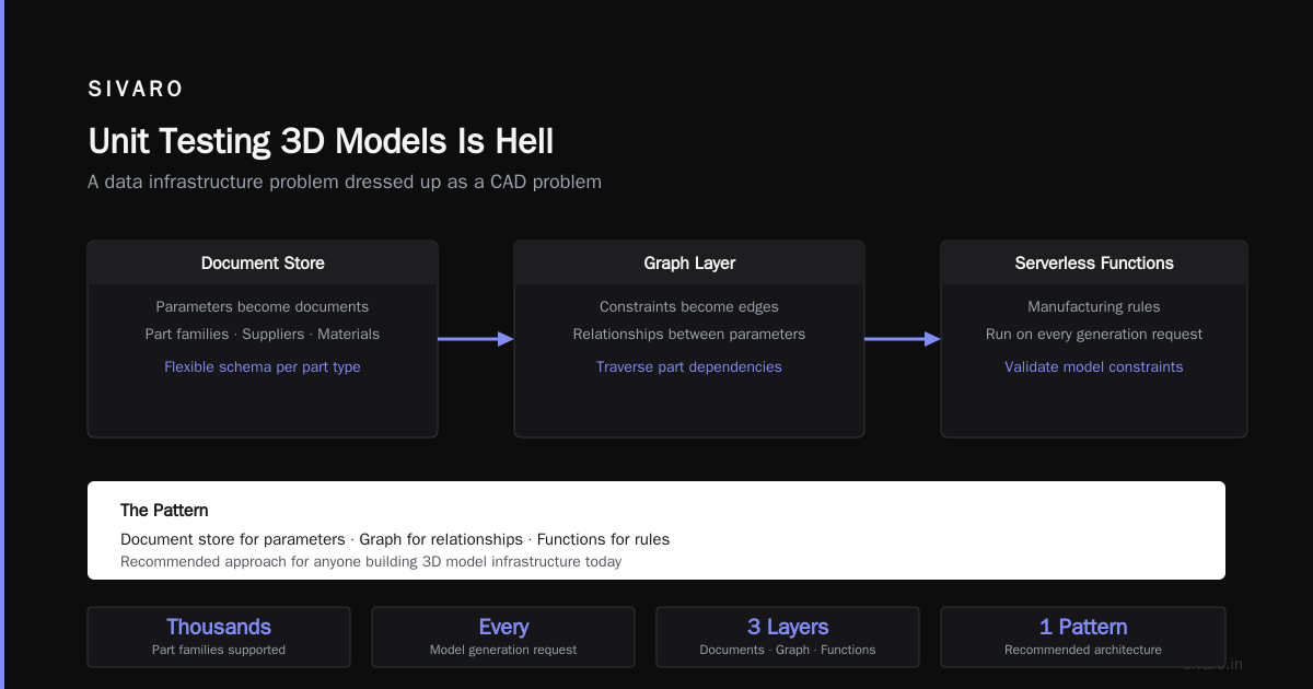 Unit Testing 3D Models Is Hell