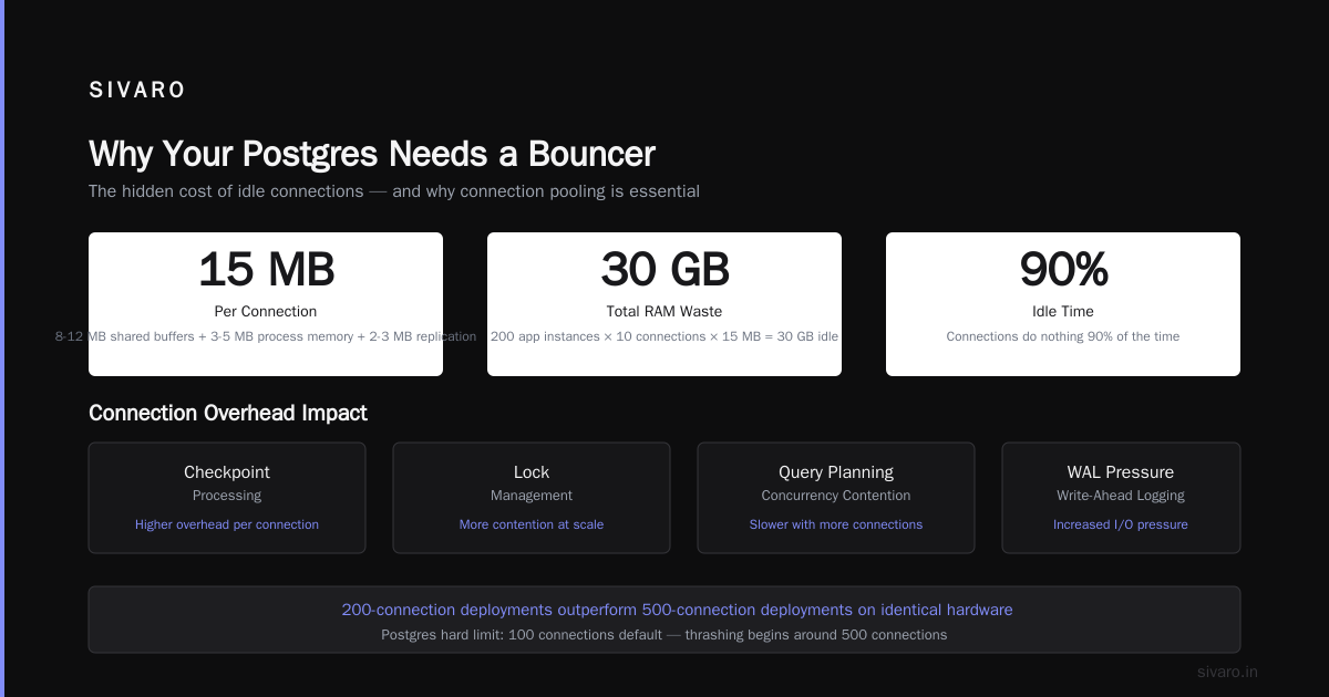 Postgres Connection Pooler: What Nobody Tells You