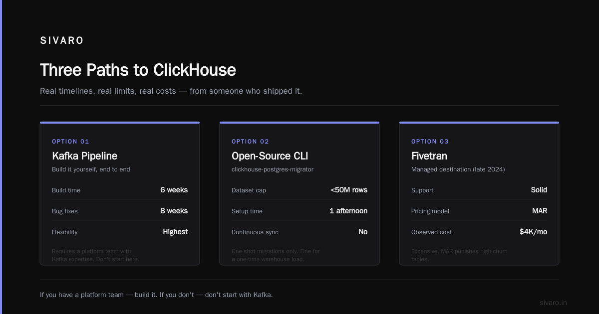 PostgreSQL to ClickHouse Migration Tool: 2026 Buyer's Guide