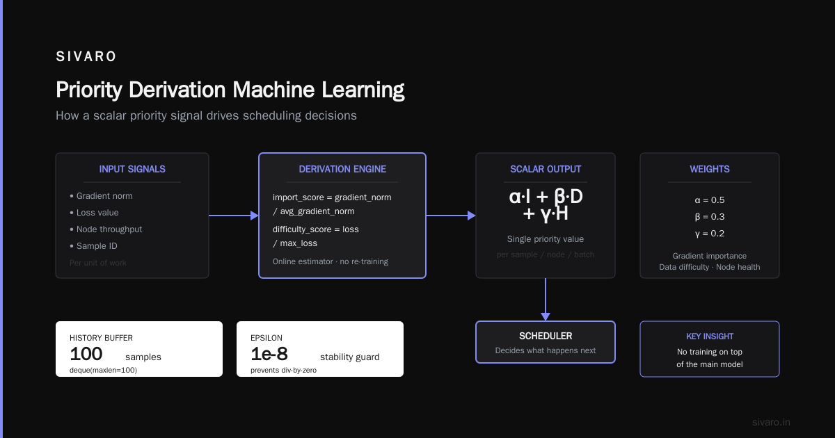 Priority Derivation Machine Learning: A Practitioner’s Guide to Smarter Distributed Training