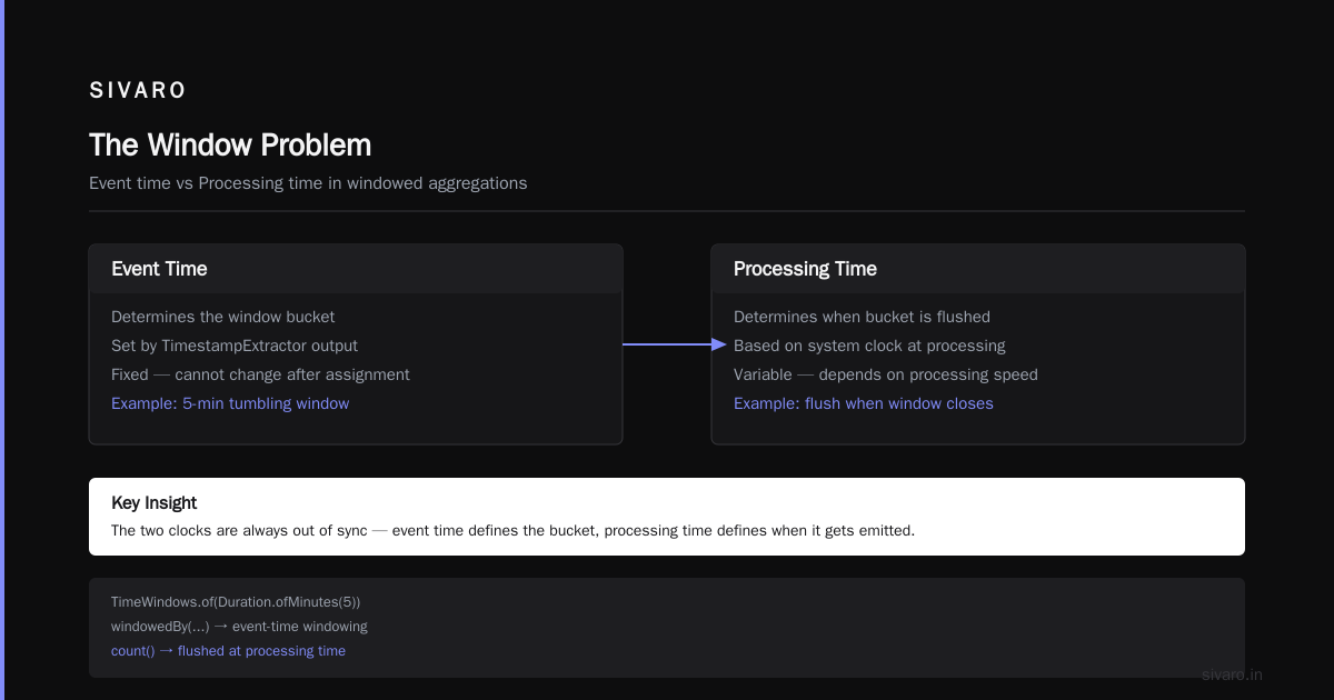 Processing Time vs Event Time in Kafka Streams: A Field Guide