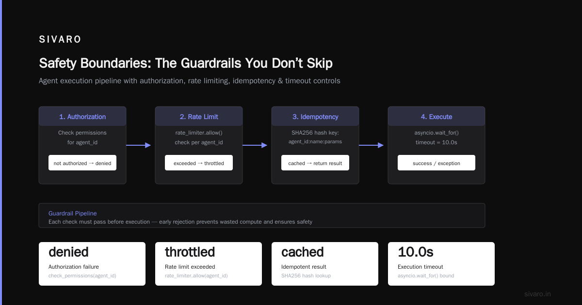Safety Boundaries: The Guardrails You Don’t Skip