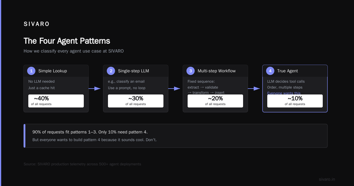 Productionizing AI Agents: Lessons Learned From 4 Years in the Trenches