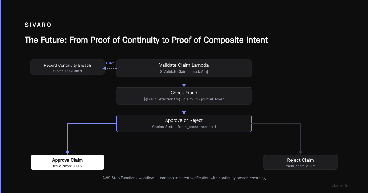 The Future: From Proof of Continuity to Proof of Composite Intent
