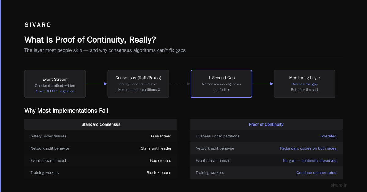 Proof of Continuity Distributed Systems Explained: No More Gaps
