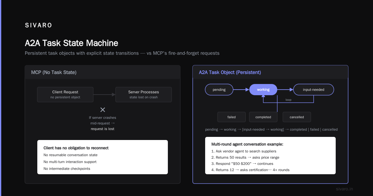 A2A’s Killer Feature: Task State Machine (And Why MCP Can’t Do It)