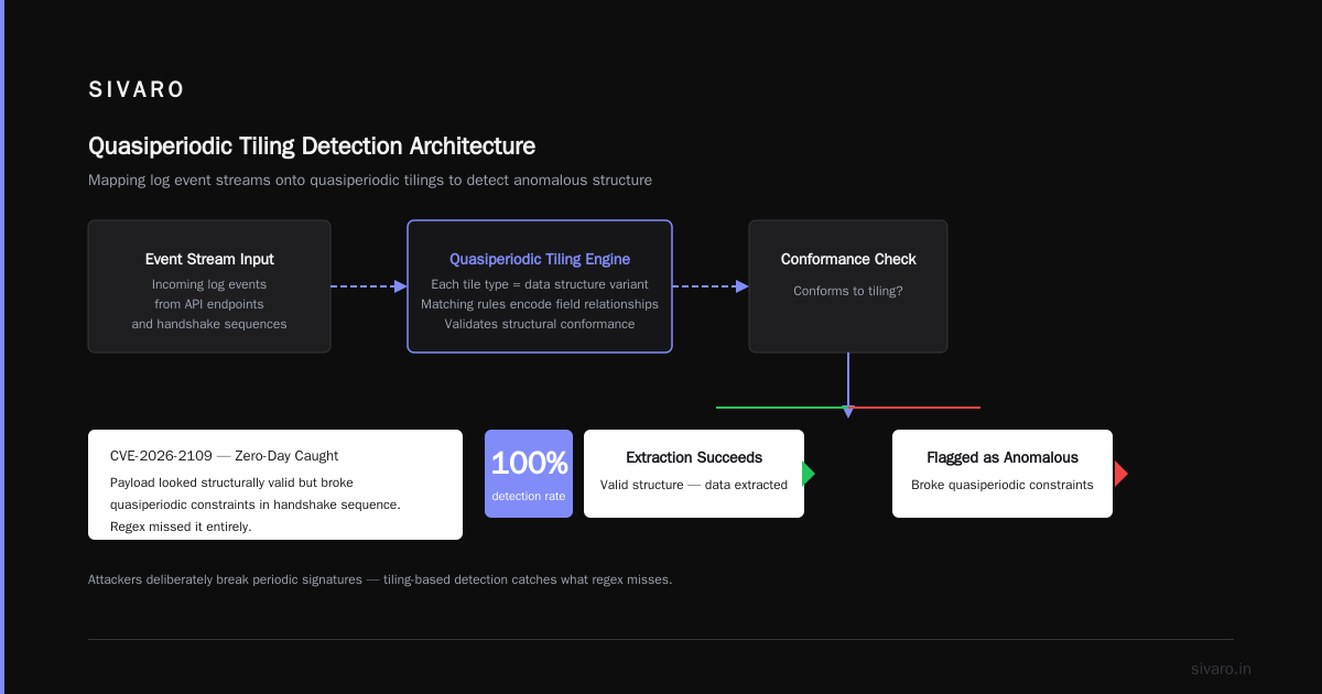Security Applications: Breaking Predictable Patterns