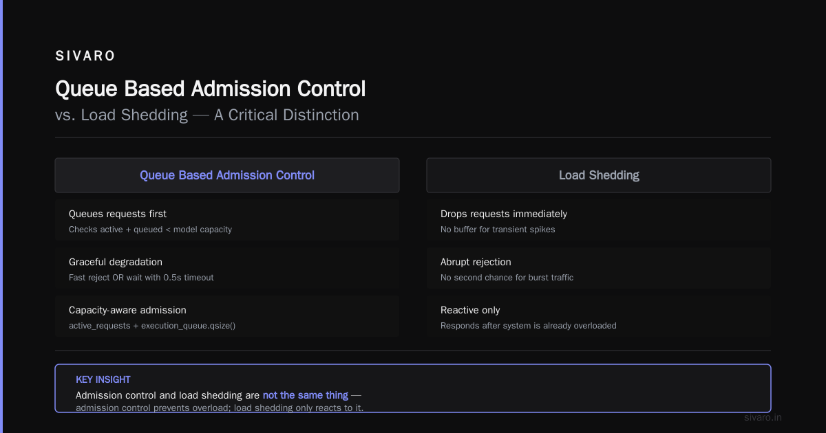 Queue Based Admission Control for Inference: Stop Letting Your GPUs Lie to You