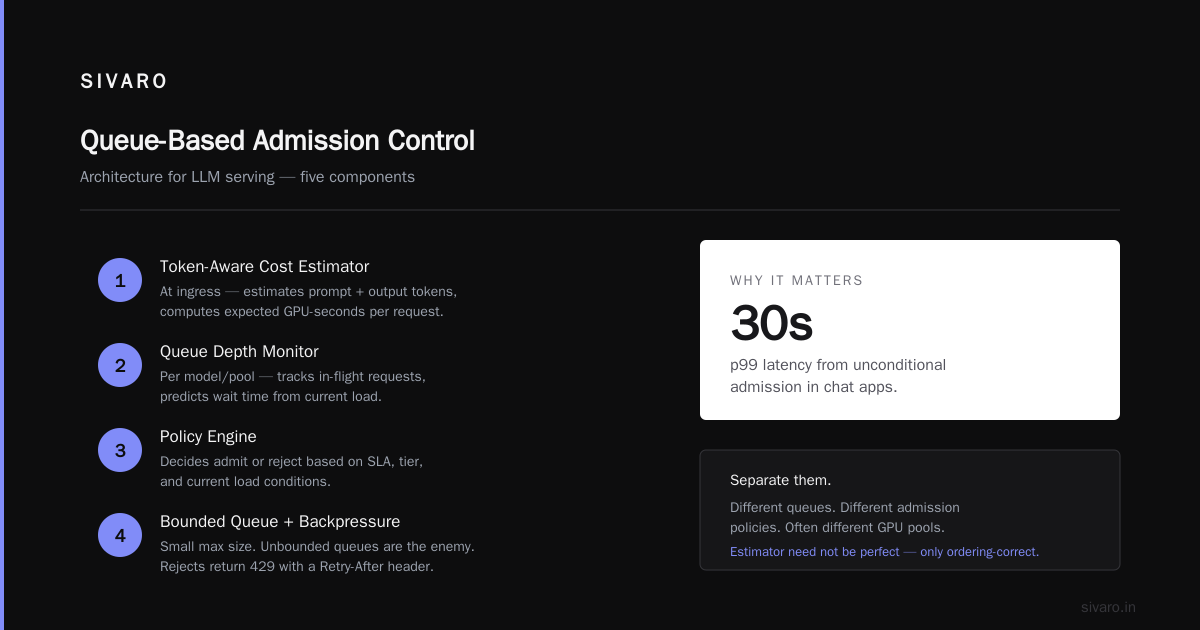 Queue Based Admission Control for LLM Serving