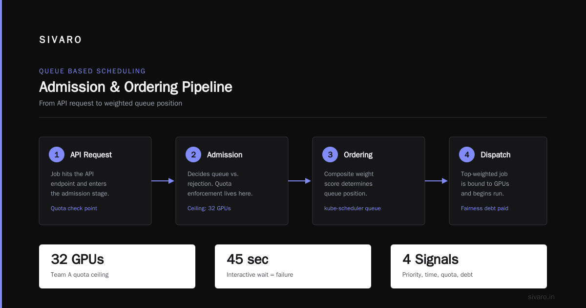 Queue Based Scheduling GPU Cluster: The 2026 Playbook