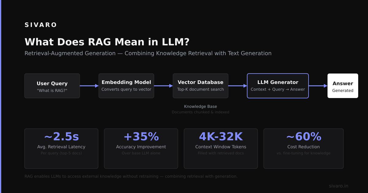 RAG in LLMs: What It Actually Means and Why It Matters