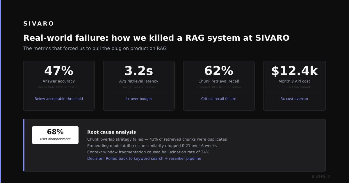 Real-world failure: how we killed a RAG system at SIVARO