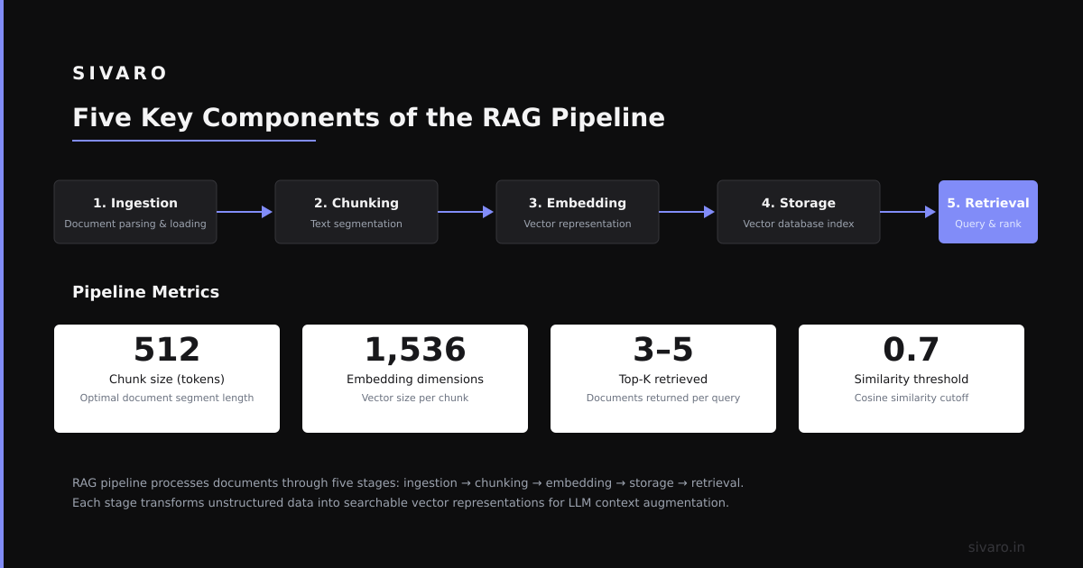 RAG Pipeline Components: What Actually Works in Production