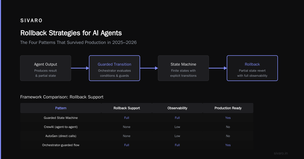 Rollback Strategies for AI Agents: The Unsexy Secret to Survival