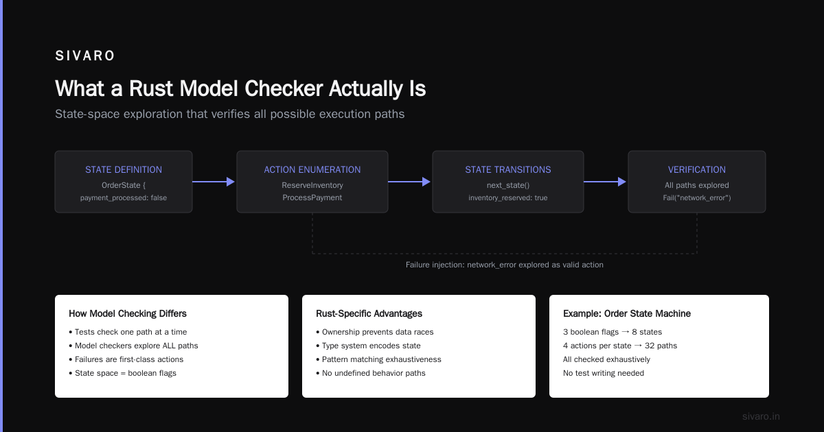 Rust Model Checker: The Tool Your SRE Team Didn't Know They Needed