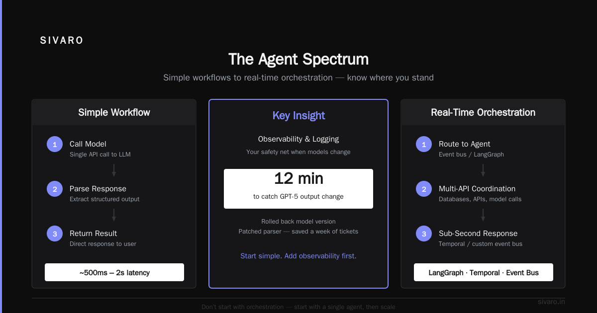 Scaling AI Agents in Production Tips: What I Learned Building at SIVARO