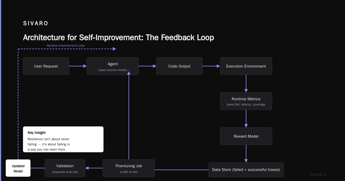 Self-Improving Open-Source Models: The Agentic Coding Playbook