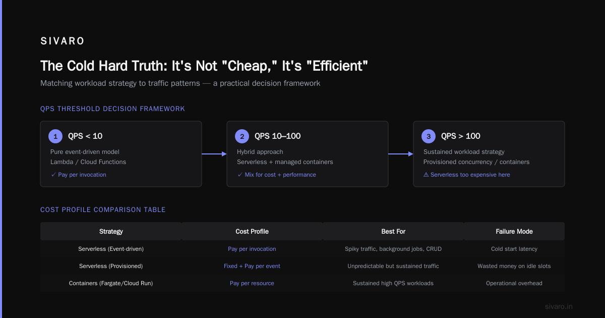 Serverless on a Budget: The Cost Efficient Serverless Architecture Playbook
