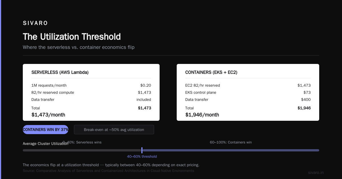 Serverless vs Container Cost Efficiency 2026: The Real Math