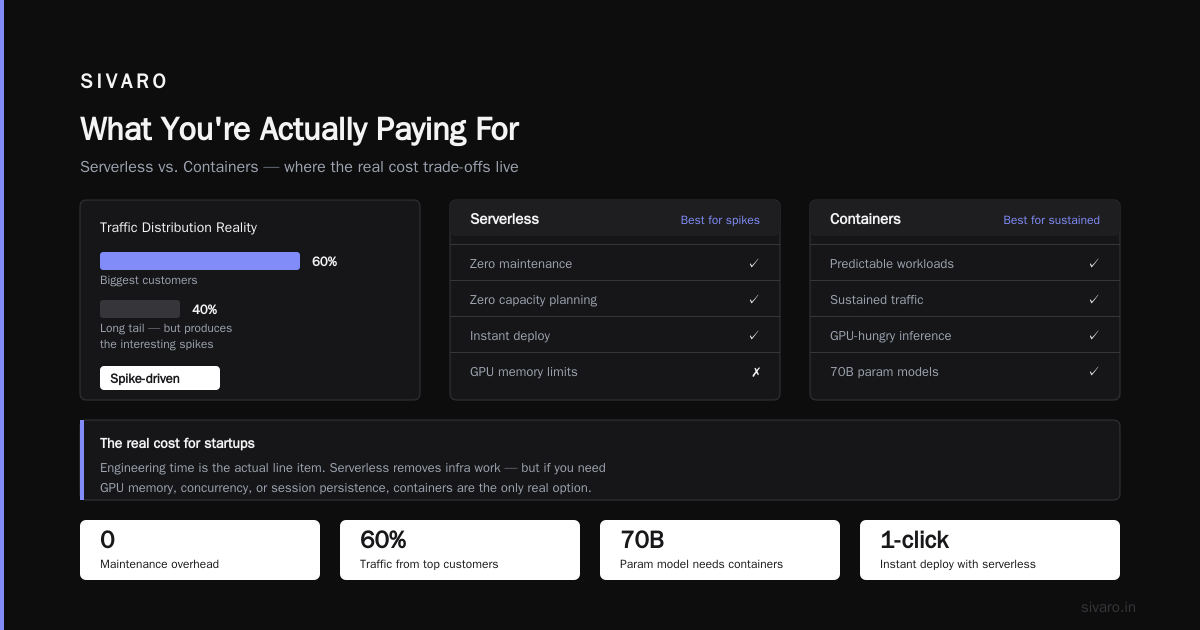 Serverless vs Containers for AI API Cost 2026: The Honest Buying Guide