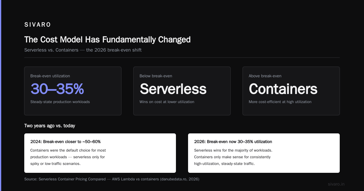 Serverless vs Containers for AI API Cost 2026