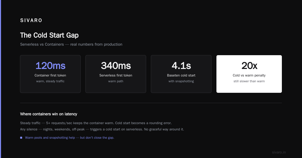 Serverless vs Containers for AI API Latency: 2026 Guide