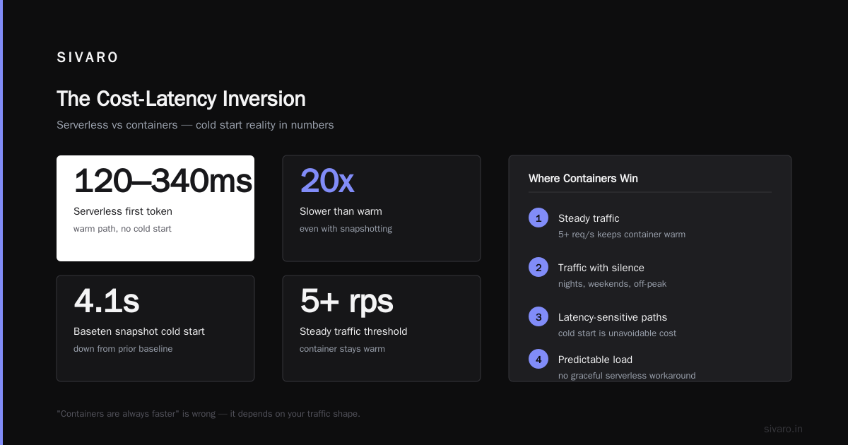 The Cost-Latency Inversion