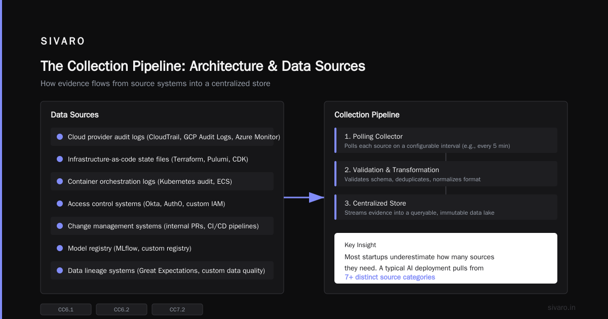 SOC2 Type II AI Startup 90 Day Automated Evidence Collection Blueprint 2026