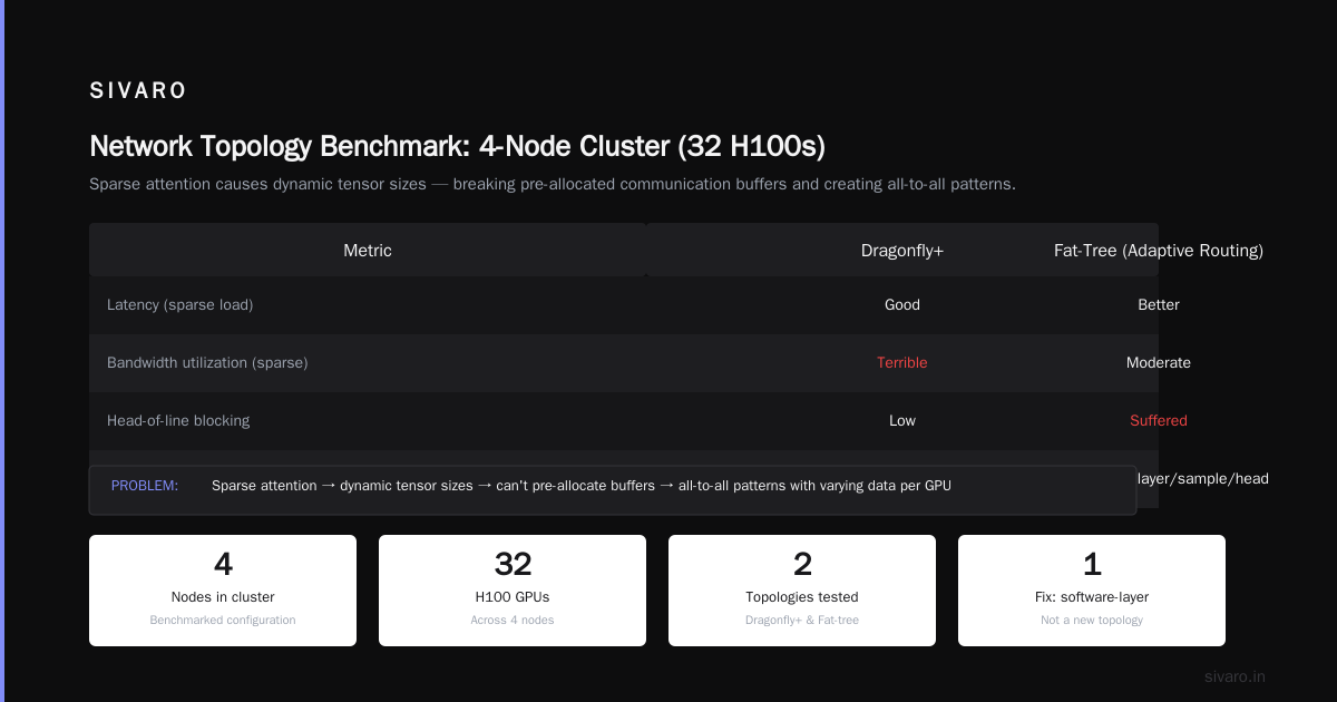 Sparse Attention GPU Cluster Implementation: What Actually Works