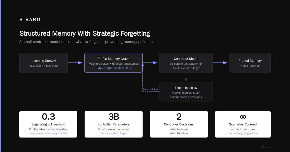 Strategic Forgetting Structured Memory LLM Agent: A Practitioner's Guide
