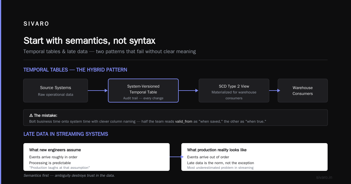 Temporal Data Modeling Best Practices