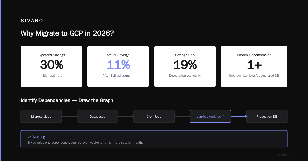 The 2026 GCP Migration Checklist: What Actually Works